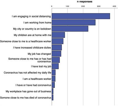 The Role of Music in Everyday Life During the First Wave of the Coronavirus Pandemic: A Mixed-Methods Exploratory Study